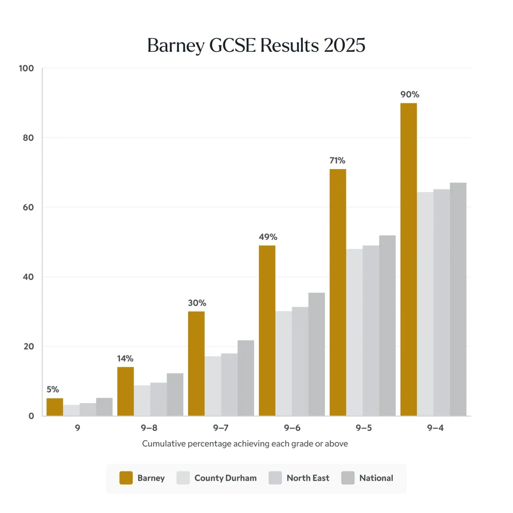 Bar chart of GCSE results